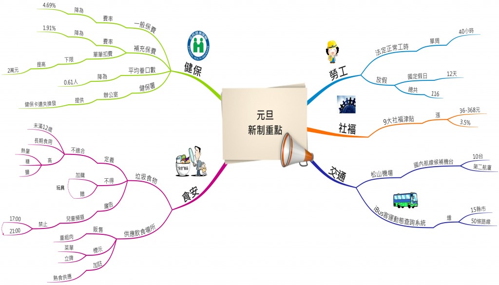 元旦  新制重點13