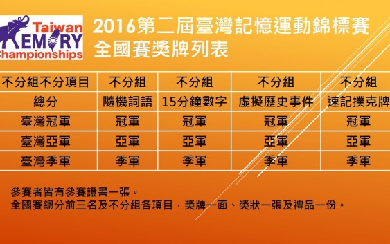 2016第二屆臺灣記憶運動錦標賽各區賽與全國賽獎牌列表